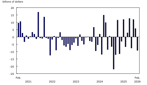 Chart 5: Foreign investment in Canadian equity and investment fund shares