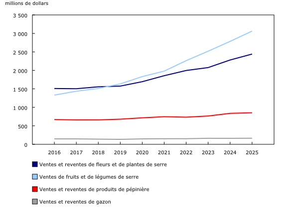 Graphique 1: Ventes de produits de serre, de pépinière et de gazonnière