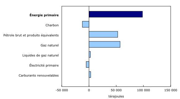 Graphique 1: Contribution d'une année à l'autre à la variation de la production d'énergie primaire