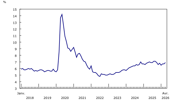 Graphique 2: Le taux de chômage augmente pour s'établir à 6,9 % en avril