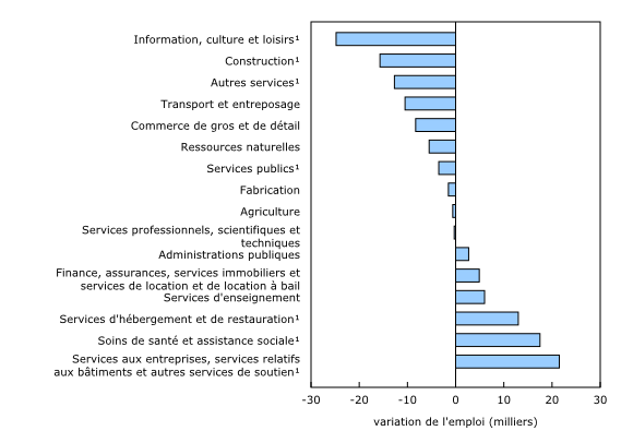 Graphique 3: Variation de l'emploi selon le secteur, avril 2026