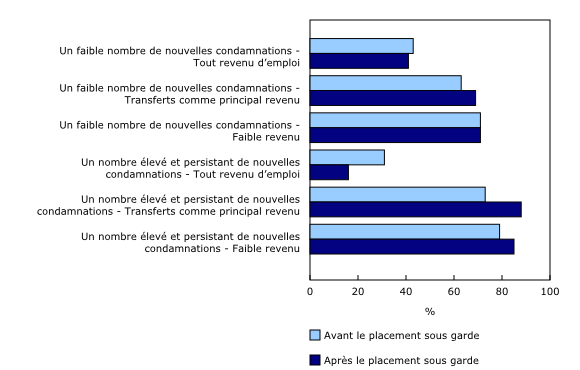Graphique 1: Certains indicateurs économiques déclarés par les adultes autochtones libérés après un placement sous garde dans un établissement provincial, avant la détention et après leur mise en liberté, selon la tendance en matière de nouvelles condamnations, 2016-2017