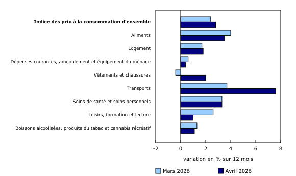 Graphique 2: La hausse des prix des transports stimule l'accélération de la croissance de l'Indice des prix à la consommation d'ensemble