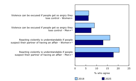 Chart 1: Perceptions of intimate partner violence, by gender, Canada, 2018 and 2025