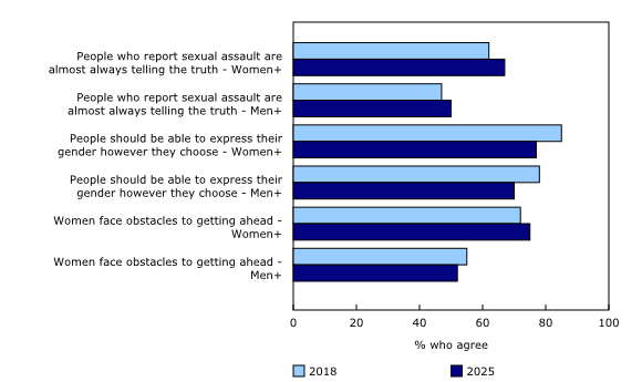 Chart 2: Perceptions of gender-based violence, gender expression and gender equality, by gender, Canada, 2018 and 2025