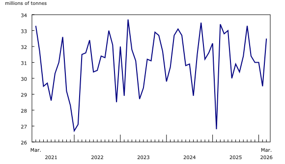 Chart 1: Railway carloadings, total tonnage