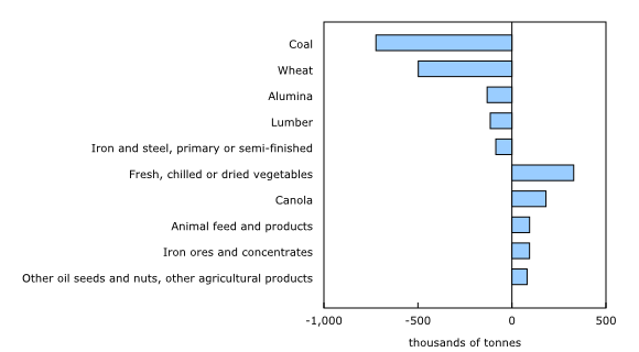 Chart 2: Railway carloadings, largest commodity differences, March 2025 to March 2026