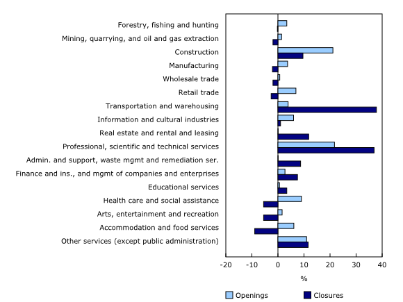 Chart 2: Percent contribution of sectors to the change in business openings and closures, January to February 2026, seasonally adjusted data