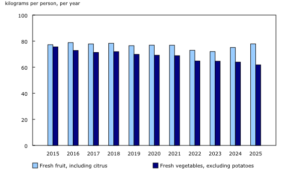 Chart 1: Availability of fresh fruit and vegetables