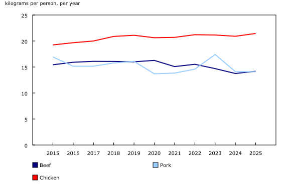 Chart 2: Availability of selected meat in boneless weights 