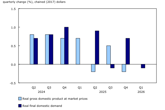 Chart 1: Real gross domestic product and final domestic demand