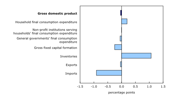 Chart 2: Contributions to percentage change in real gross domestic product, first quarter of 2026