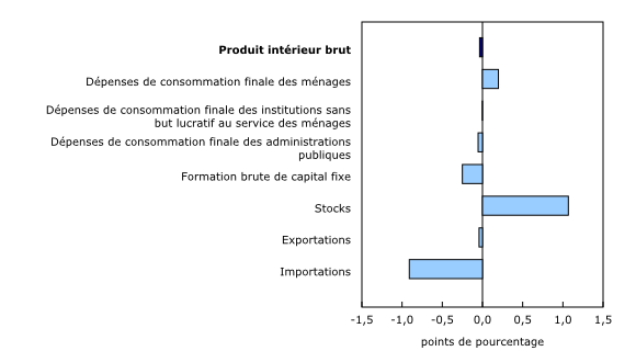 Graphique 2: Contribution à la variation en pourcentage du produit intérieur brut réel, premier trimestre de 2026