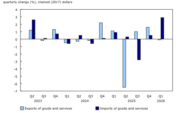 Chart 3: Volumes of exports and imports
