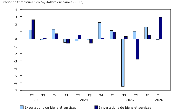 Graphique 3: Volumes d'exportations et d'importations
