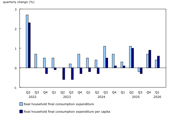 Chart 4: Change in total and per capita real household final consumption expenditures