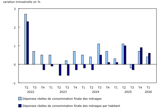 Graphique 4: Variation des dépenses réelles de consommation finale des ménages totales et par habitant