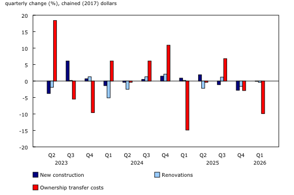 Chart 5: Housing investment