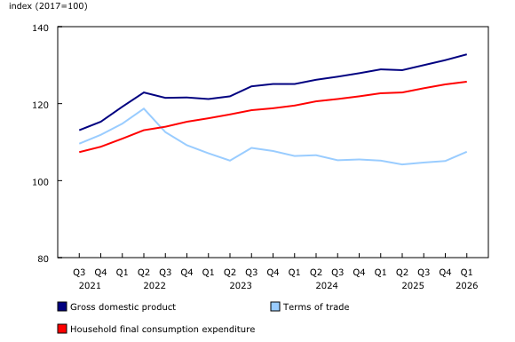 Chart 6: Gross domestic product price indexes, selected components