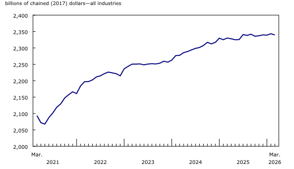 Chart 1: Real gross domestic product edges down in March
