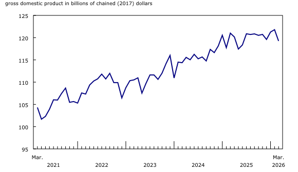 Chart 2: Mining, quarrying, and oil and gas extraction sector contracts in March