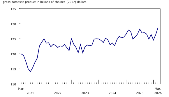 Chart 3: Wholesale trade grows in March