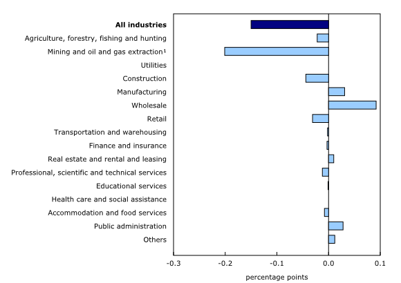 Chart 4: Main industrial sectors' contribution to the percent change in gross domestic product in March