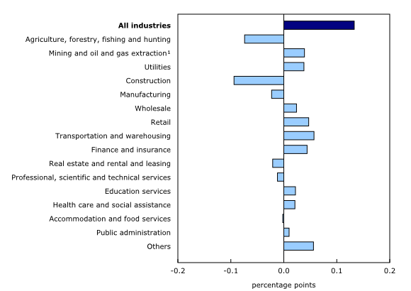 Chart 5: Main industrial sectors' contribution to the percent change in gross domestic product in the first quarter