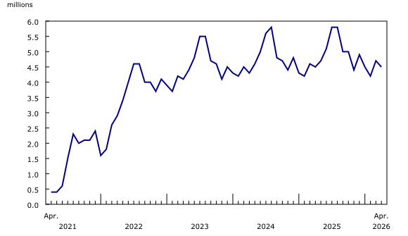 Chart 1: Number of screened passengers at the eight largest airports in Canada, monthly, 2021 to 2026