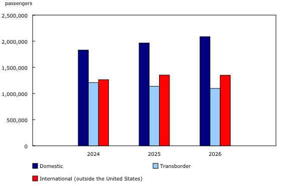 Chart 2: Number of screened passengers at the eight largest airports in Canada, by sector, April, 2024 to 2026