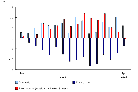 Chart 3: Year-over-year percentage change in monthly screened passengers, by sector, 2025 to 2026