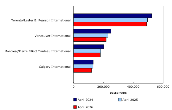 Chart 4: Number of screened transborder (to the United States) passengers, April, 2024 to 2026