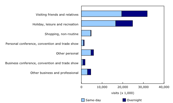 Chart 1: Domestic visits by Canadian residents, by main trip purpose and visit duration, fourth quarter 2025