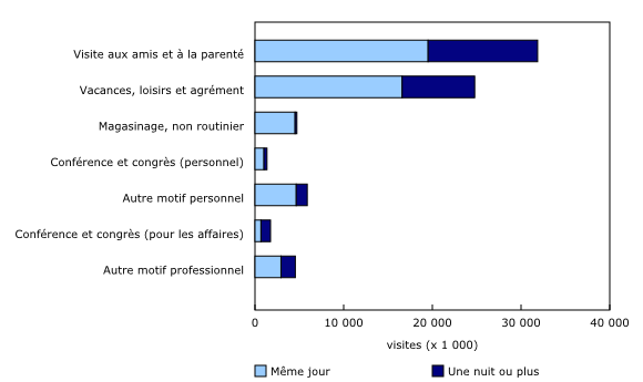 Graphique 1: Visites intérieures effectuées par des résidents canadiens, selon le motif principal du voyage et la durée de visite, quatrième trimestre de 2025