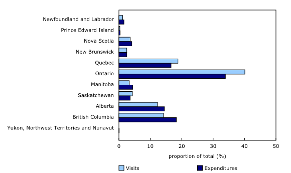 Chart 2: Proportion of visits and expenditures by Canadian residents within Canada, by province or territory of visit, fourth quarter 2025