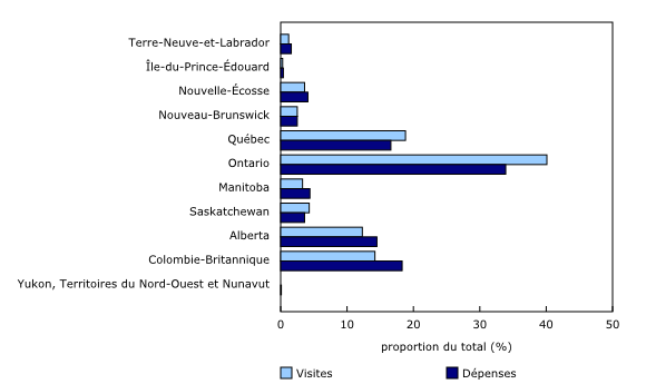 Graphique 2: Proportion des visites et des dépenses effectuées au Canada par des résidents canadiens, selon la province ou le territoire de visite, quatrième trimestre de 2025