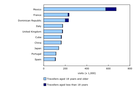 Chart 3: Top 10 overseas countries visited by Canadian residents, by age group, fourth quarter 2025