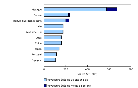 Graphique 3: Les 10 principaux pays d'outre-mer visités par des résidents canadiens, selon le groupe d'âge, quatrième trimestre de 2025