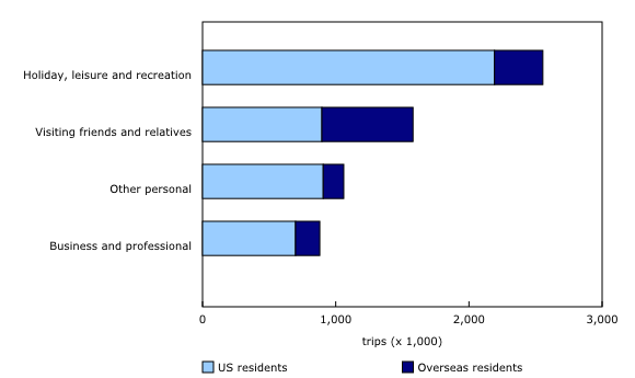 Chart 4: Trips by US and overseas residents to Canada, by main trip purpose, fourth quarter 2025