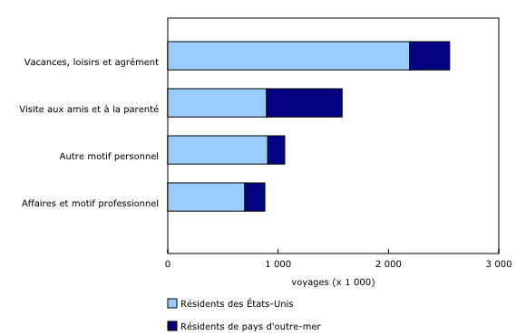 Graphique 4: Voyages effectués au Canada par des résidents des États-Unis et de pays d'outre-mer, selon le motif principal du voyage, quatrième trimestre de 2025