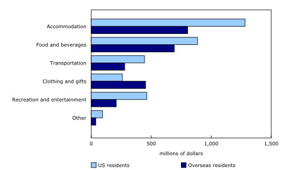 Chart 5: Expenditures by US and overseas residents in Canada, by expenditure category, fourth quarter 2025
