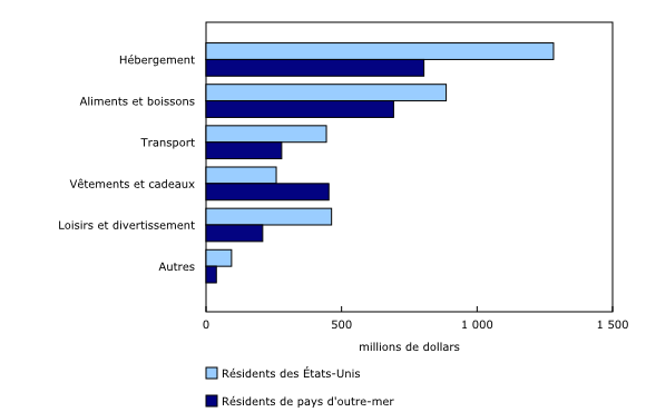 Graphique 5: Dépenses engagées au Canada par des résidents des États-Unis et de pays d'outre-mer, selon la catégorie de dépenses, quatrième trimestre de 2025