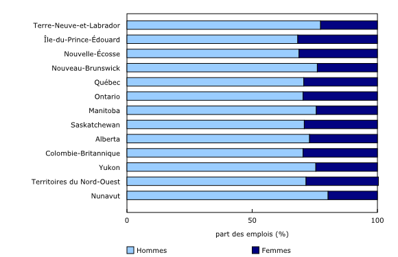 Graphique 1: Part des emplois occupés par des femmes dans le secteur des produits environnementaux et de technologies propres, selon la géographie, 2024