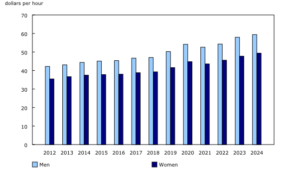 Chart 2: National average hourly compensation, environmental and clean technology products sector