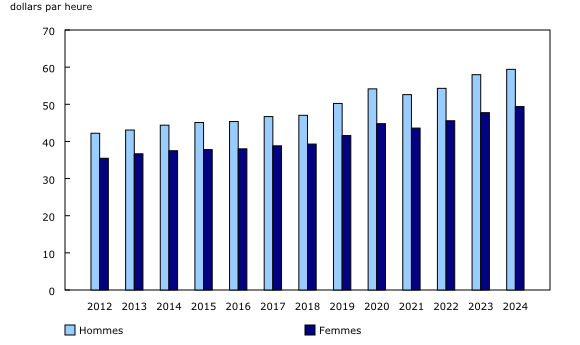 Graphique 2: Rémunération horaire moyenne nationale, secteur des produits environnementaux et de technologies propres