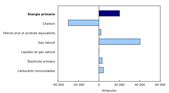 Graphique 1: Contribution d'une année à l'autre à la variation de la production d'énergie primaire