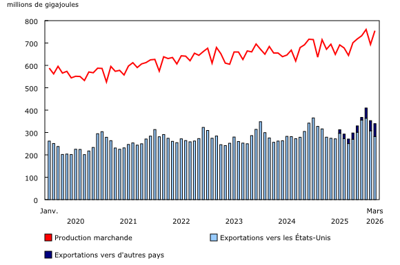 Graphique 2: Production marchande et exportations de gaz naturel