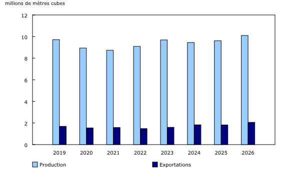 Graphique 4: Production et exportations de produits pétroliers finis pour le mois de mars, 2019 à 2026