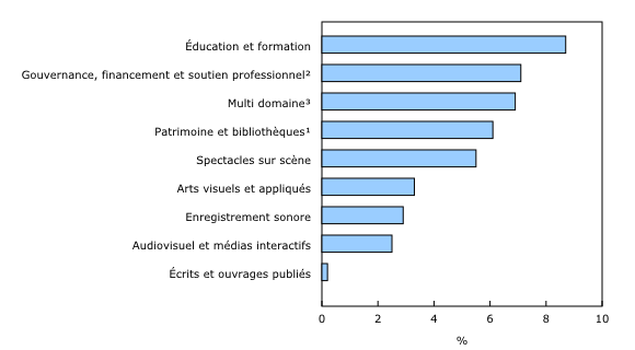 Graphique 1: Croissance du produit intérieur brut nominal, selon le domaine de la culture, 2024