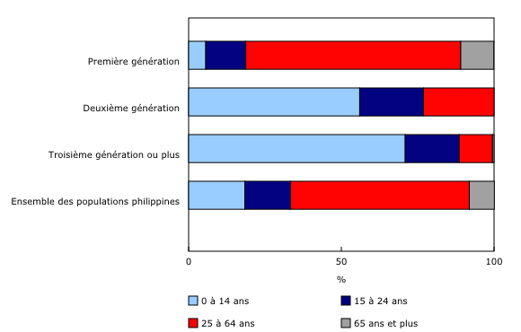 Graphique 1: Populations philippines selon le statut de génération et le groupe d'âge, Canada, 2021